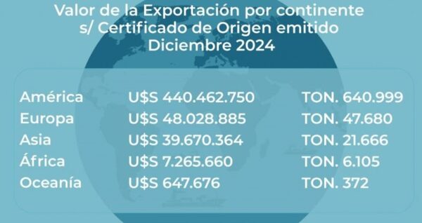 Exportaciones bajo Certificado de Origen sumaron más USD 536 millones en diciembre