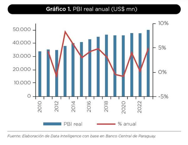Los gráficos del año - Negocios - ABC Color