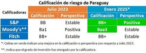 S&P mejora la perspectiva de la calificación crediticia de Paraguay a positiva | Economía y Finanzas | 5Días