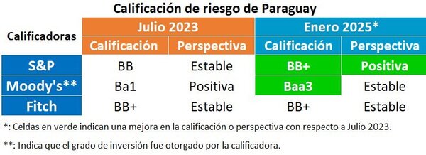S&P mejora la perspectiva de la calificación crediticia de Paraguay a positiva | Economía y Finanzas | 5Días