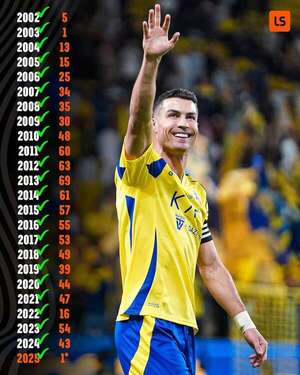 Cristiano Ronaldo, primer jugador en anotar por 24 años consecutivos - Fútbol Internacional - ABC Color