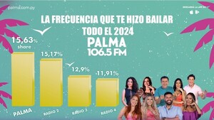 Palma arrasó en el 2024: “Trabajamos para ser la compañía ideal”