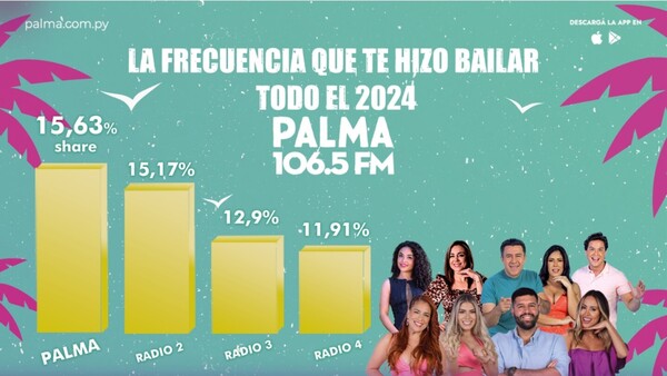 Palma arrasó en el 2024: “Trabajamos para ser la compañía ideal”