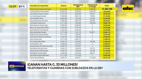 Telefonistas y guardias de Yacyretá ganan más de G. 30 millones - ABC Noticias - ABC Color