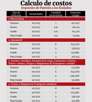Unificación del Costo de Patentes de Vehículos en el País