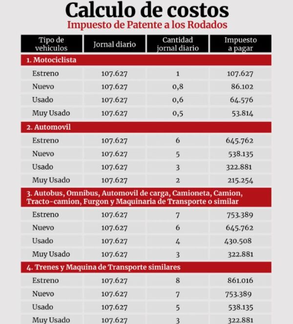 Unificación del Costo de Patentes de Vehículos en el País