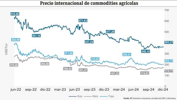 Dinámica de los precios internacionales de los commodities agrícolas - Economía - ABC Color