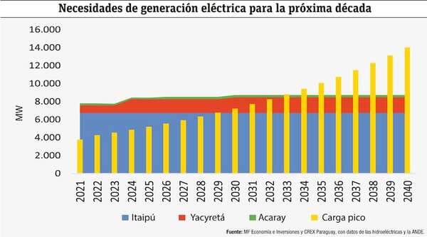 ¿Qué pasó con el sector eléctrico y la pobreza en 2024? - Económico - ABC Color