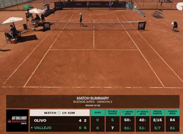 Tenis-ATP Challenger: Vallejo gana en su debut en Tigre - Polideportivo - ABC Color