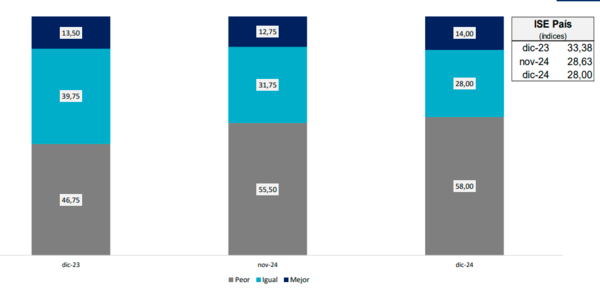 Índice de Confianza del Consumidor: 58% de encuestados cree que situación económica está peor que 2023 | Locales | 5Días