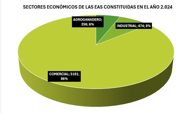 El 97,5% de nuevas empresas en Paraguay son EAS | Análisis Macro | 5Días