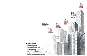 El Sector inmobiliario proyecta US$ 1902 millones en negocios este año | Real Estate | 5Días