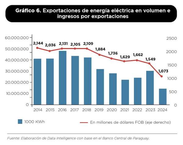 Los gráficos del año II - Negocios - ABC Color