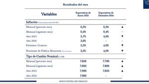 Agentes económicos aumentan su expectativa del tipo de cambio para enero y febrero | Análisis Macro | 5Días