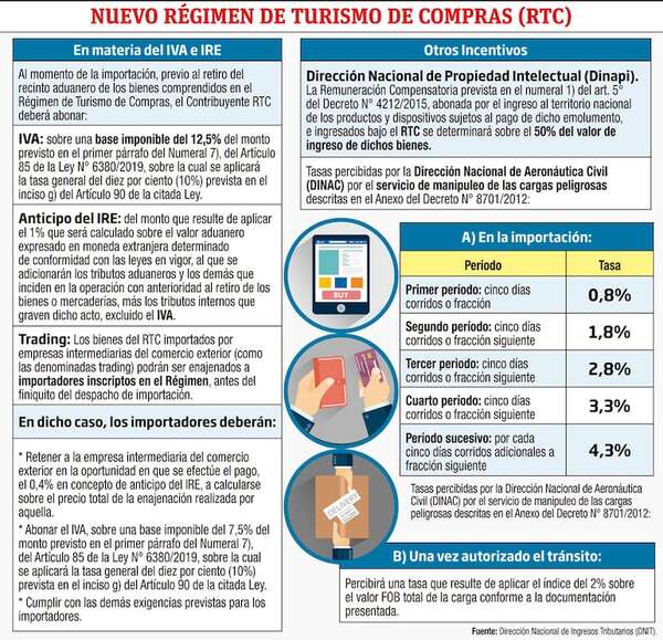 Régimen de turismo de compras - Económico - ABC Color