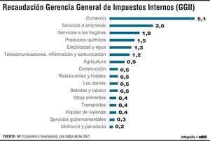 Sectores y rubros que contribuyen al aumento de la recaudación tributaria - Economía - ABC Color