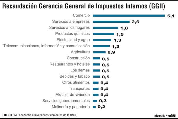 Sectores y rubros que contribuyen al aumento de la recaudación tributaria - Economía - ABC Color