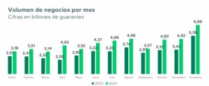 Cantidad de inversionistas en mercado de capitales creció 65% en el 2024 | Locales | 5Días