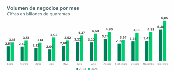 Cantidad de inversionistas en mercado de capitales creció 65% en el 2024 | Locales | 5Días