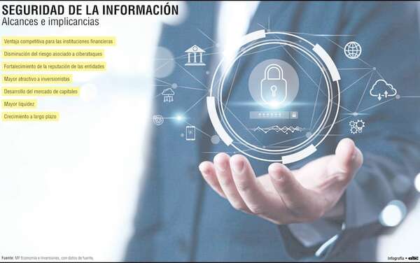 Ciberseguridad y la innovación en el mercado de capitales - Economía - ABC Color