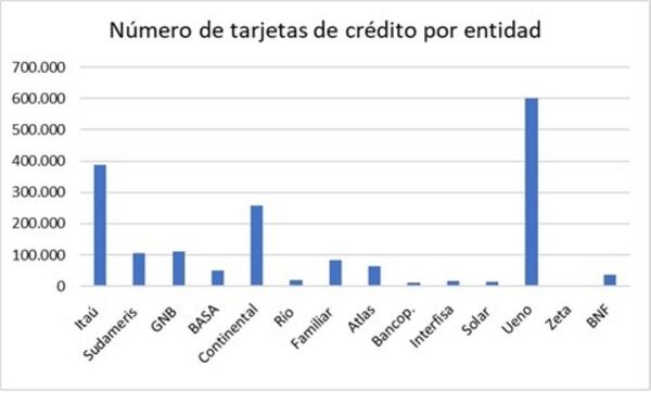 El mercado de las tarjetas de crédito dio un gran salto en el 2024