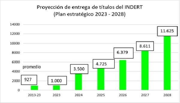El INDERT planea entregar 31.340 títulos de propiedad hasta el 2028