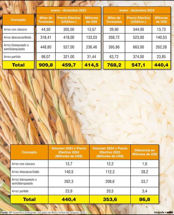El mercado del arroz y la diversidad de los productos exportados - Economía - ABC Color