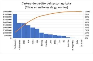 El crédito bancario destinado a la agricultura creció 28,2%