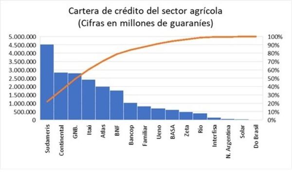 El crédito bancario destinado a la agricultura creció 28,2%