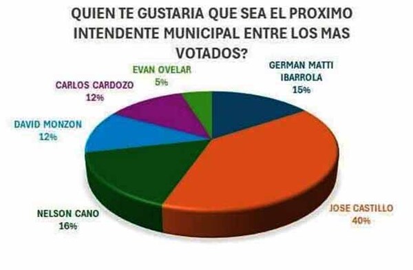Si hoy fueran las votaciones, el próximo intendente de Hernandarias sería José Castillo | DIARIO PRIMERA PLANA