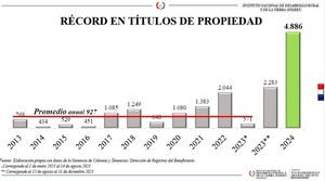 La productividad del INDERT creció 11 veces en 10 años