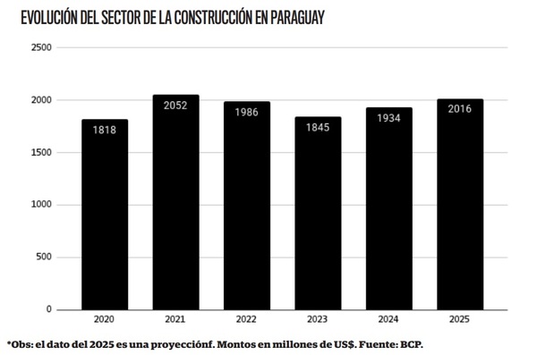 Paul Sarubbi: “El sector de la construcción debe crecer un 10% a 25% en los próximos años” | Análisis Macro | 5Días