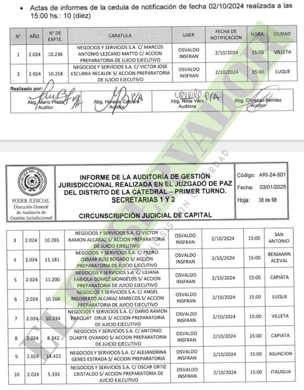 De 273 cédulas diligenciadas, 117 se notificaron misma fecha y hora, pero en ciudades distintas