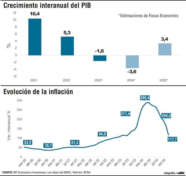 Panorama y perspectivas de la economía argentina - Economía - ABC Color