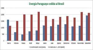 La energía cedida se redujo en un 41% - Económico - ABC Color