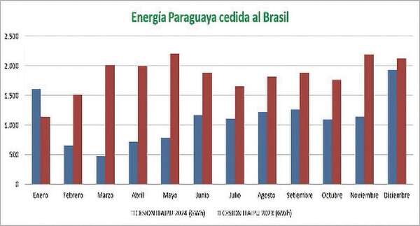 La energía cedida se redujo en un 41% - Económico - ABC Color