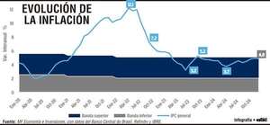 Evolución de los principales indicadores económicos de Brasil - Economía - ABC Color