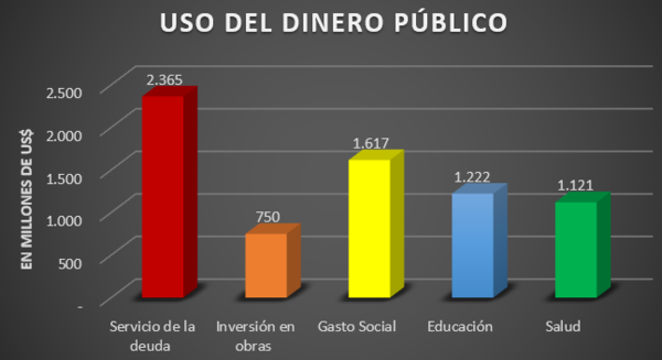 Paraguay reduce cada vez más sus inversiones sociales debido al incremento de la deuda pública | Locales | 5Días