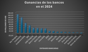 Bancos ganaron US$ 670 millones durante el 2024, según el BCP | Locales | 5Días