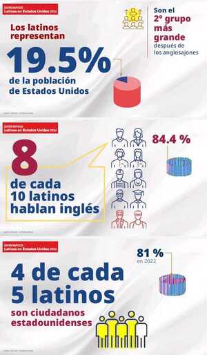 Potente crecimiento demográfico, político y económico de los Latinos en EE.UU.