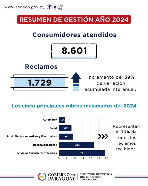 Servicios financieros, seguros y telecomunicaciones lideran reclamos de consumidores | Locales | 5Días