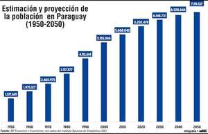 Proyección demográfica global y sus implicancias económicas - Economía - ABC Color
