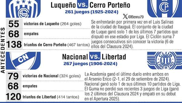 Apetura 2025: Cruces fuertes en los duelos de hoy - Fútbol - ABC Color