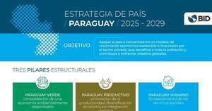 Estos son los 3 pilares de la nueva estrategia del BID en Paraguay