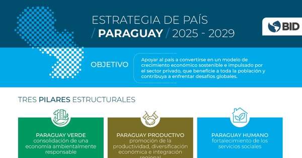 Estos son los 3 pilares de la nueva estrategia del BID en Paraguay