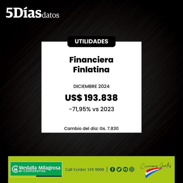 Utilidades de Financiera Finlatina presentaron una reducción de 71,95% a diciembre 2024 | Financieras | 5Días