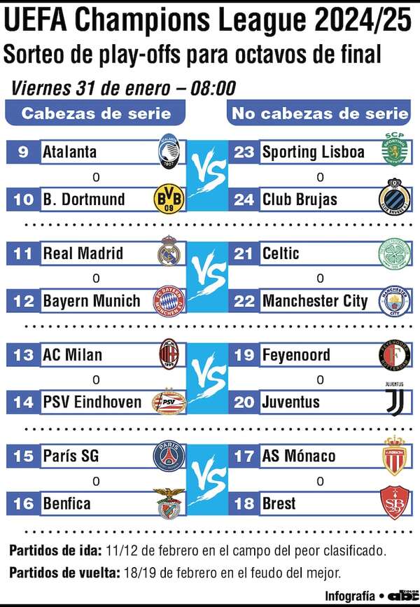 Hoy sorteo de Champions: Real Madrid, contra el Manchester City o el Celtic - Fútbol Internacional - ABC Color