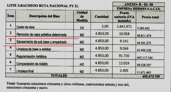 Graves irregularidades en obras de asfaltado generan nueva denuncia contra Miguel Soria - La Clave