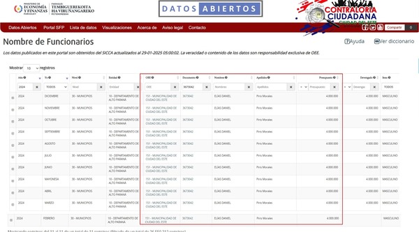 Periodista cobra en comuna de CDE y trabaja en radios de Asunción, denuncian - ADN Digital