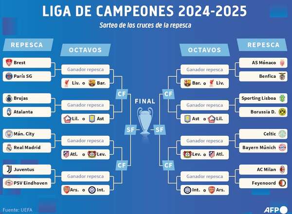 Champions: Manchester City-Real Madrid, la atracción de la repesca - Fútbol Internacional - ABC Color